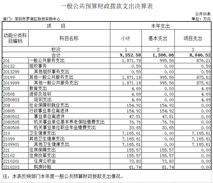 深圳市罗湖区政府采购中心2019年度部门决算