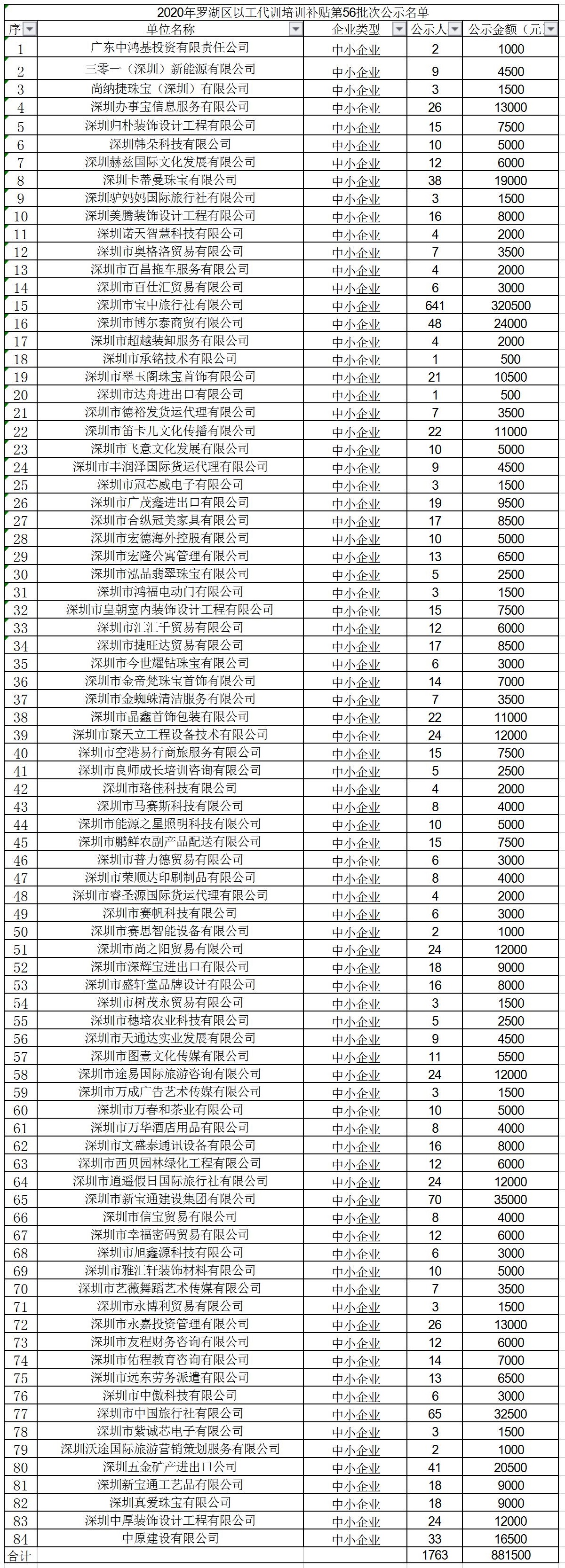 2020年罗湖区第56批次以工代训培训补贴公示