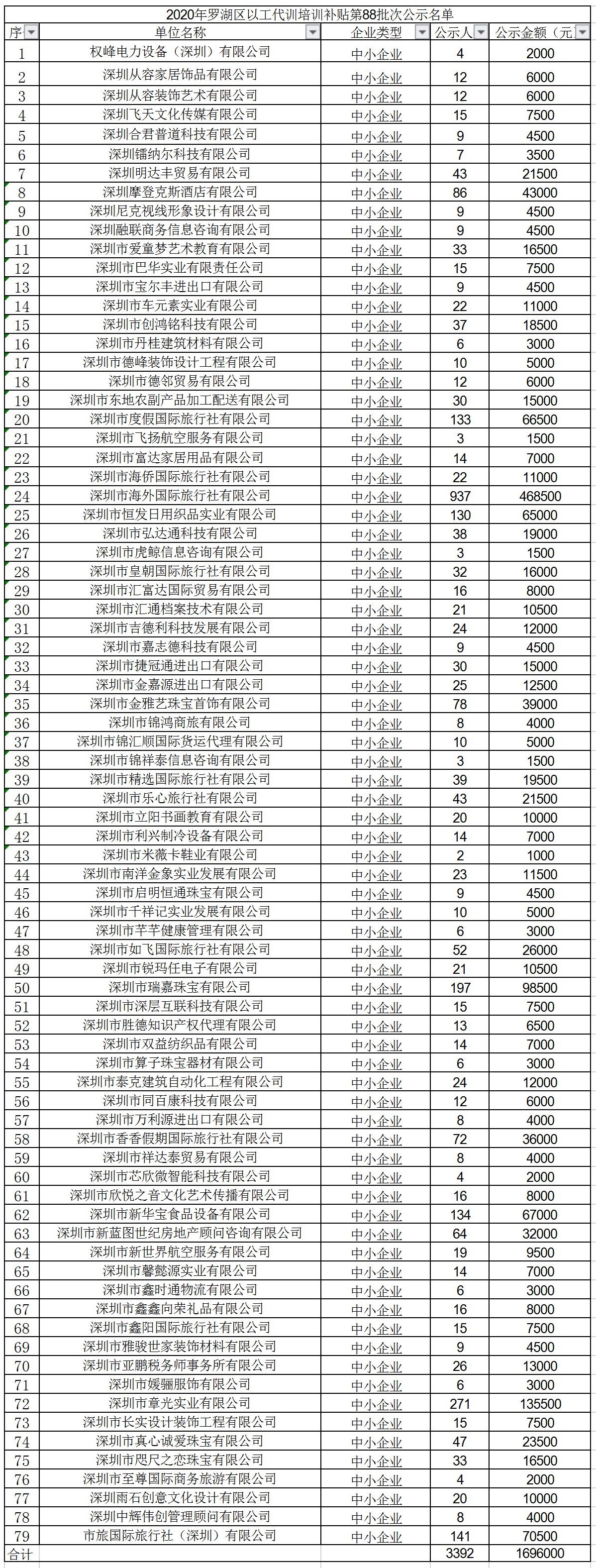 2020年罗湖区第88批次以工代训培训补贴公示