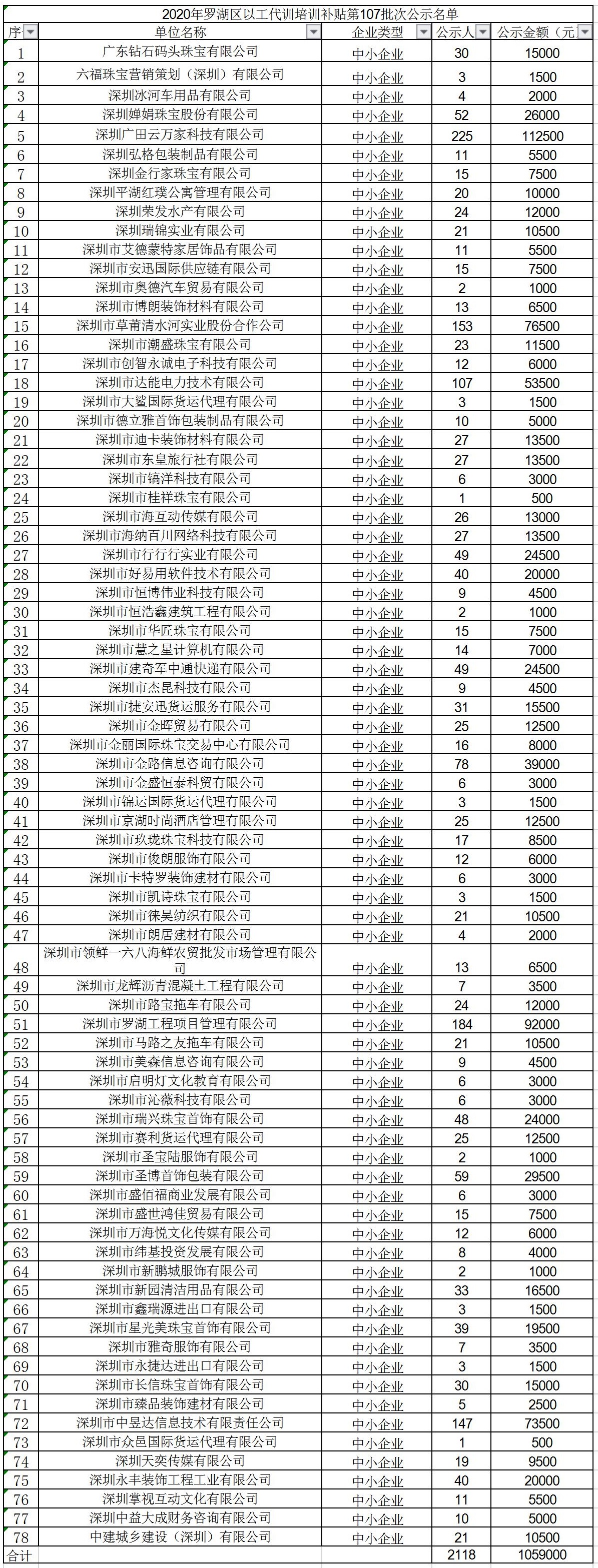 2020年深圳市罗湖区以工代训培训补贴第107批次公示名单.jpg