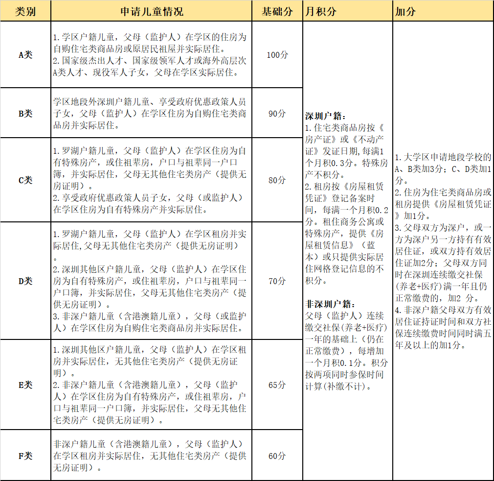 学位申请分类及积分表