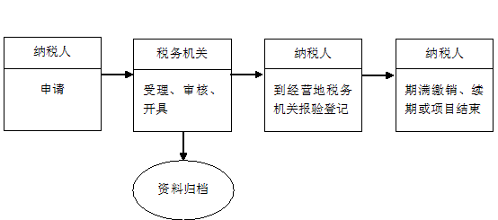 [税务登记]税务登记业务流程