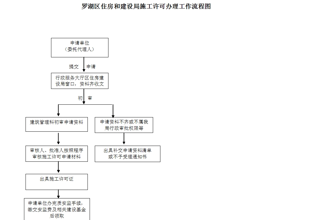 罗湖区住房和建设局施工许可办理工作流程图 