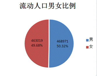 流动人口数据分析_2017年春节后舟山市流动人口抽样调查报告